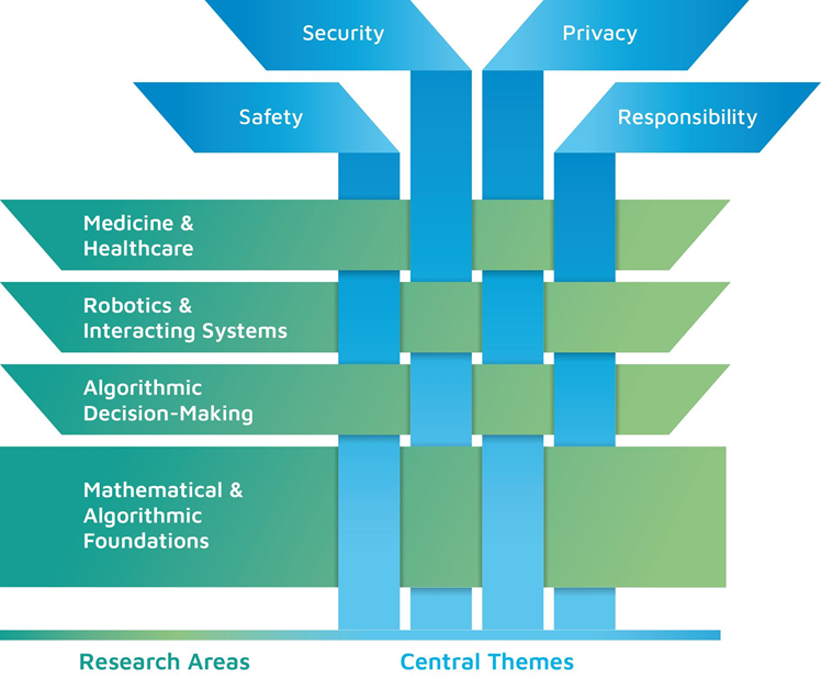 Illustration of the research areas medicine, robotics, decision making and foundations intervoven with the central themes safety, security, privacy and responsibility